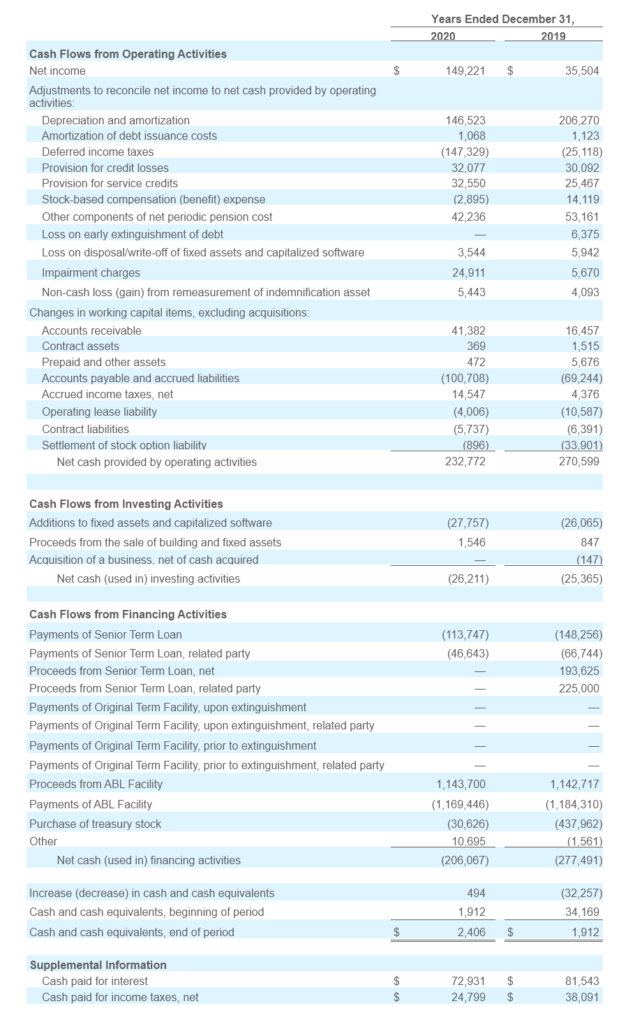 Financial Results